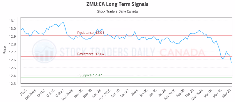 Stock Chart for ZMU:CA
