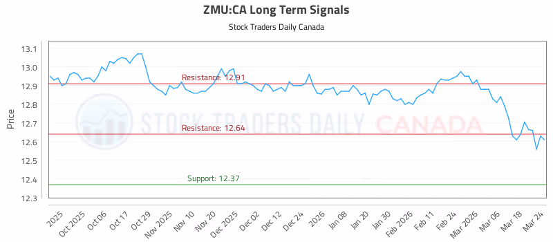Stock Chart for ZMU:CA