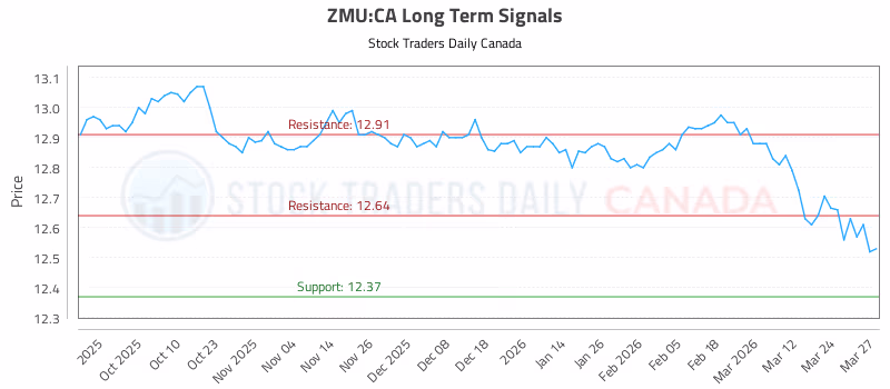 Stock Chart for ZMU:CA