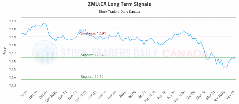 Stock Chart for ZMU:CA