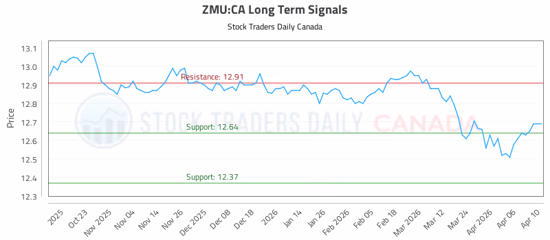 Stock Chart for ZMU:CA