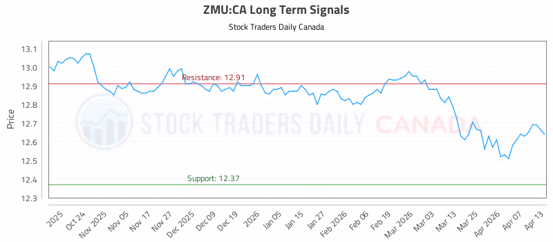 Stock Chart for ZMU:CA