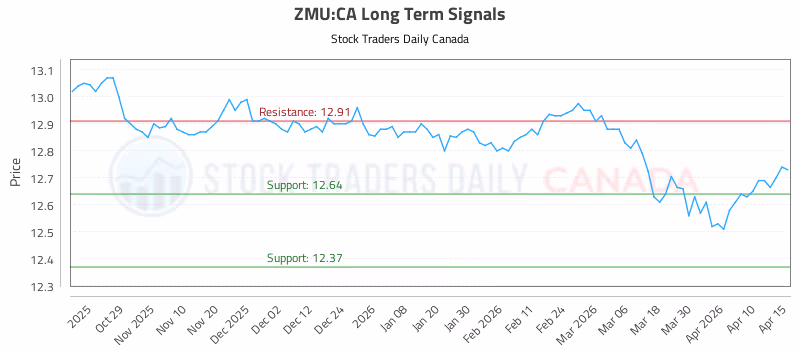 Stock Chart for ZMU:CA