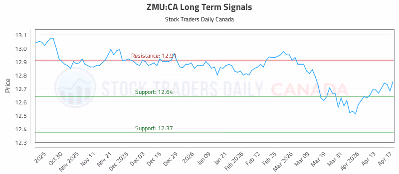 Stock Chart for ZMU:CA