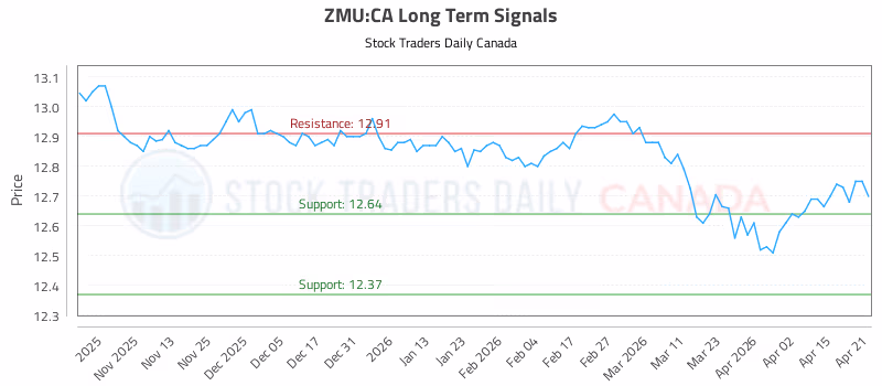 Stock Chart for ZMU:CA