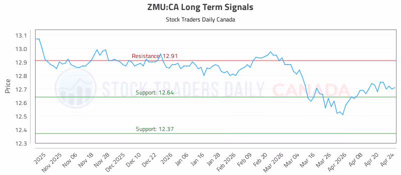 Stock Chart for ZMU:CA