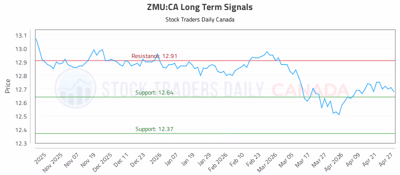 Stock Chart for ZMU:CA