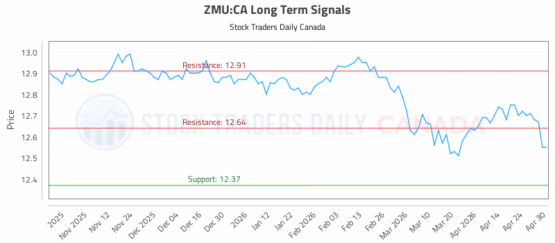 Stock Chart for ZMU:CA