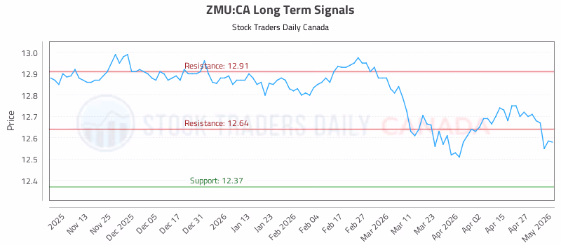 Stock Chart for ZMU:CA