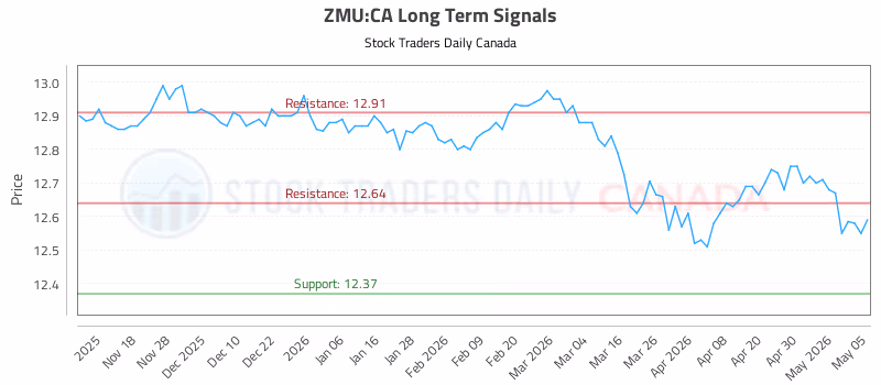 Stock Chart for ZMU:CA