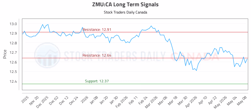 Stock Chart for ZMU:CA
