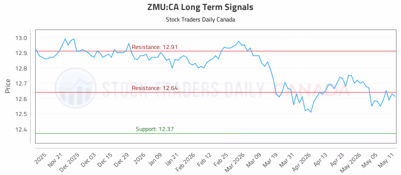 Stock Chart for ZMU:CA