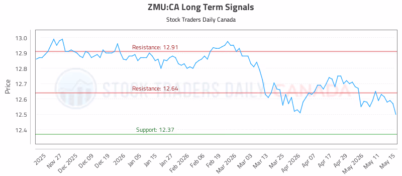 Stock Chart for ZMU:CA