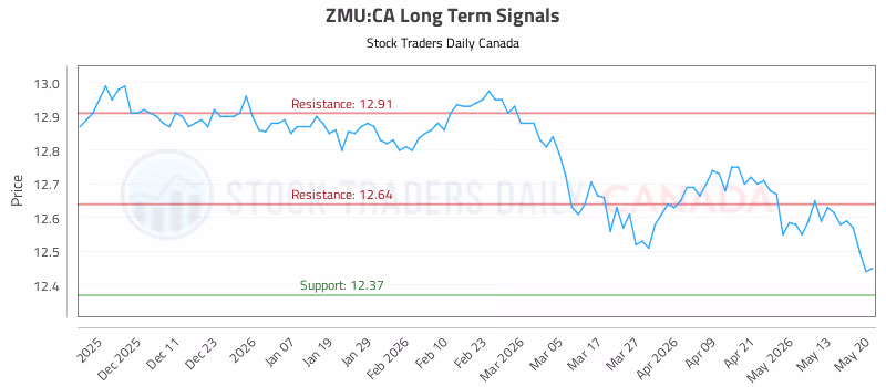Stock Chart for ZMU:CA