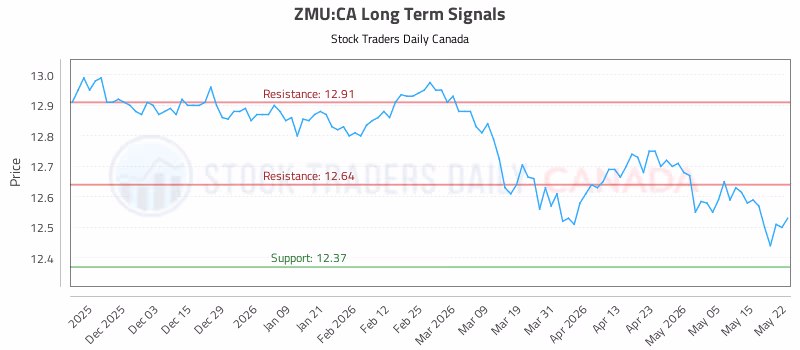 Stock Chart for ZMU:CA