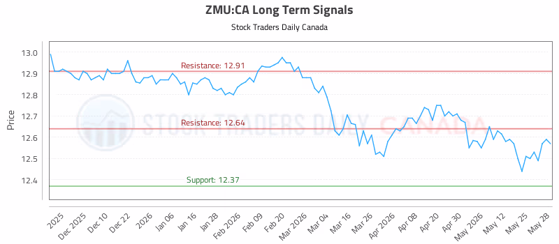 Stock Chart for ZMU:CA