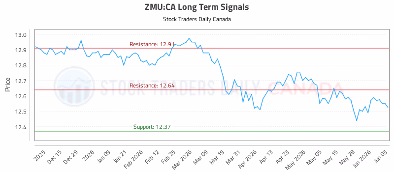 Stock Chart for ZMU:CA