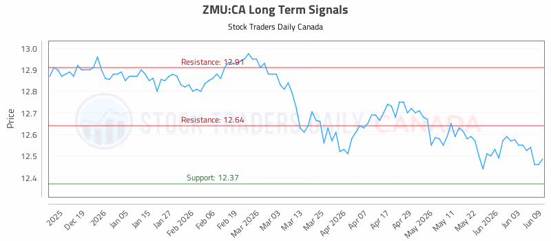 Stock Chart for ZMU:CA