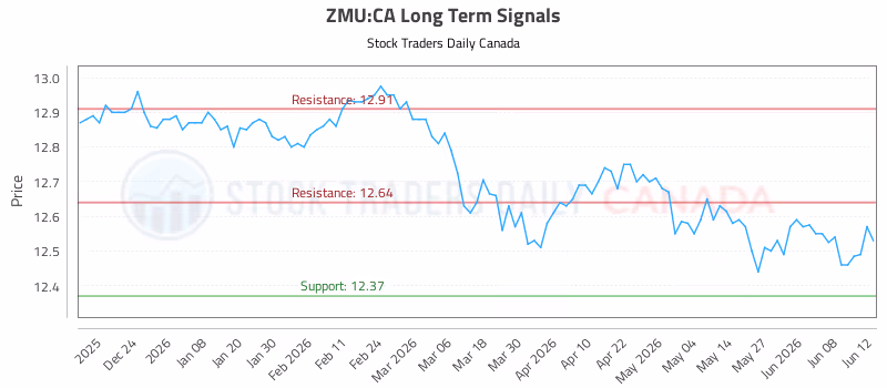 Stock Chart for ZMU:CA