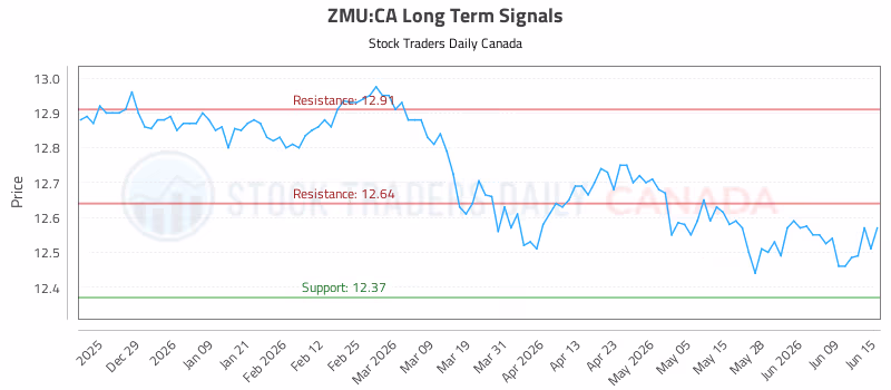 Stock Chart for ZMU:CA