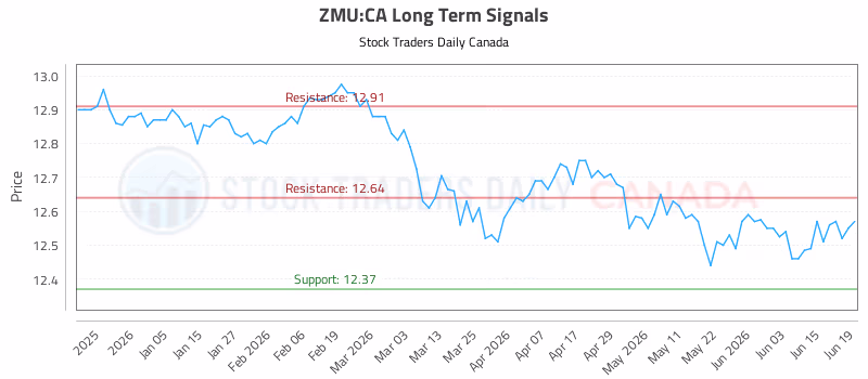 Stock Chart for ZMU:CA