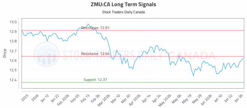 Stock Chart for ZMU:CA