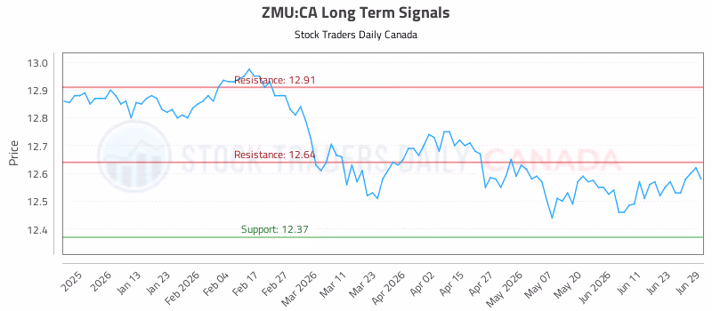 Stock Chart for ZMU:CA
