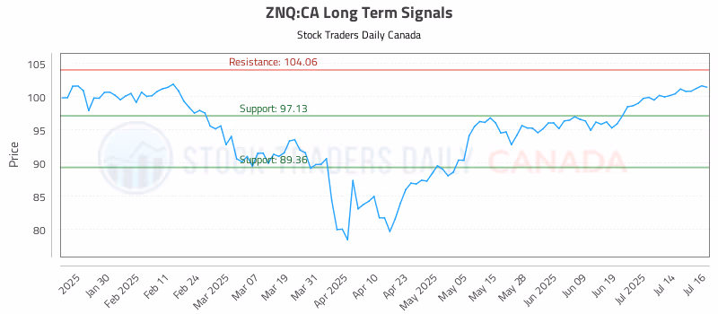 Stock Chart for ZNQ:CA