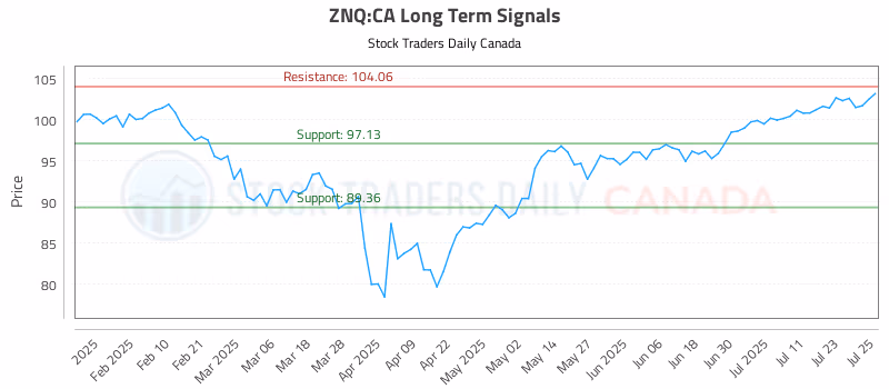Stock Chart for ZNQ:CA