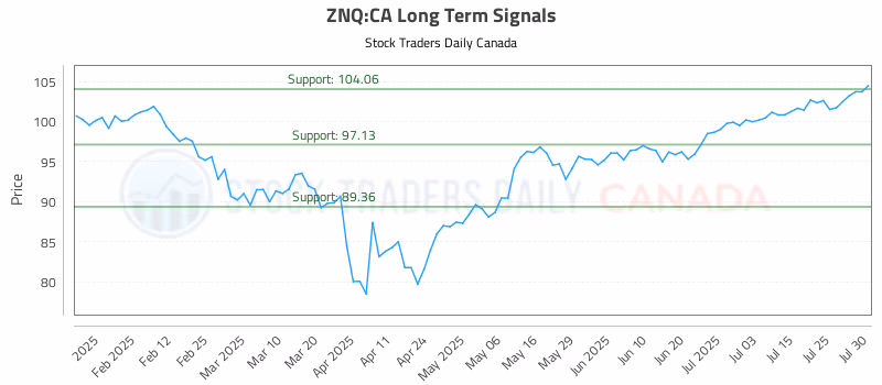 Stock Chart for ZNQ:CA