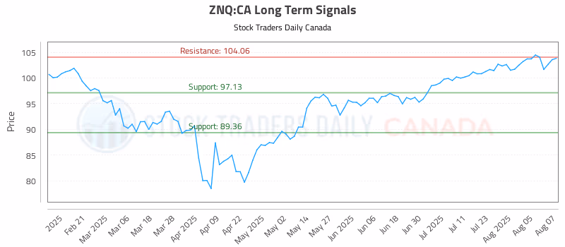 Stock Chart for ZNQ:CA