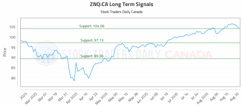 Stock Chart for ZNQ:CA