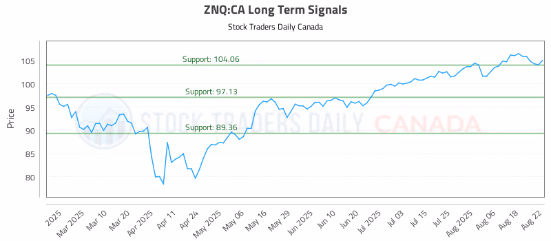 Stock Chart for ZNQ:CA