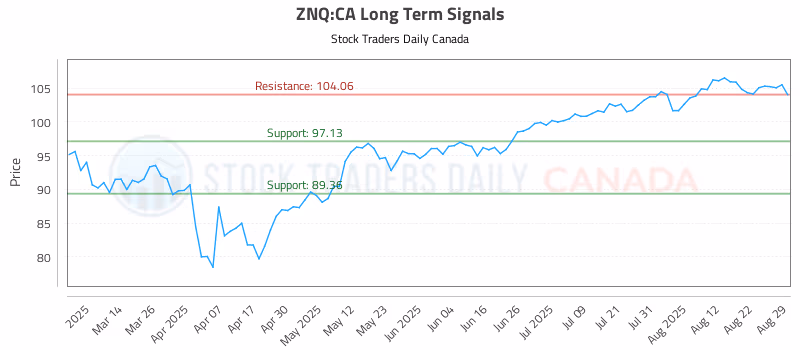 Stock Chart for ZNQ:CA
