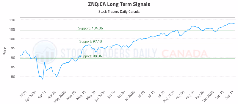 Stock Chart for ZNQ:CA