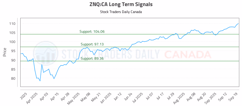 Stock Chart for ZNQ:CA