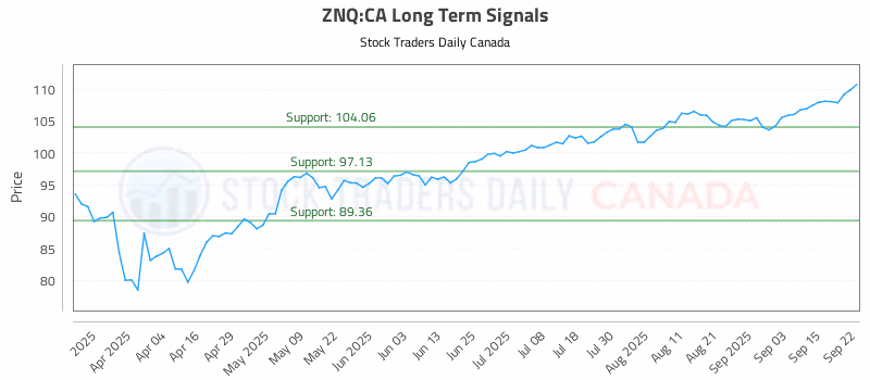 Stock Chart for ZNQ:CA