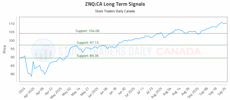Stock Chart for ZNQ:CA