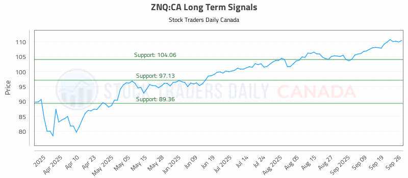 Stock Chart for ZNQ:CA