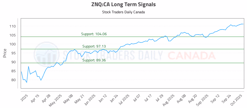 Stock Chart for ZNQ:CA