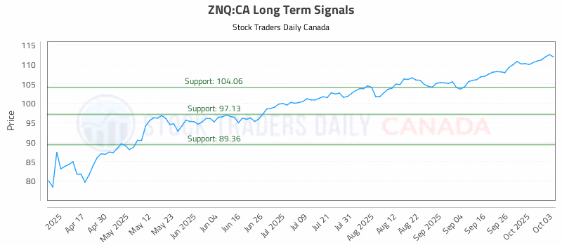 Stock Chart for ZNQ:CA