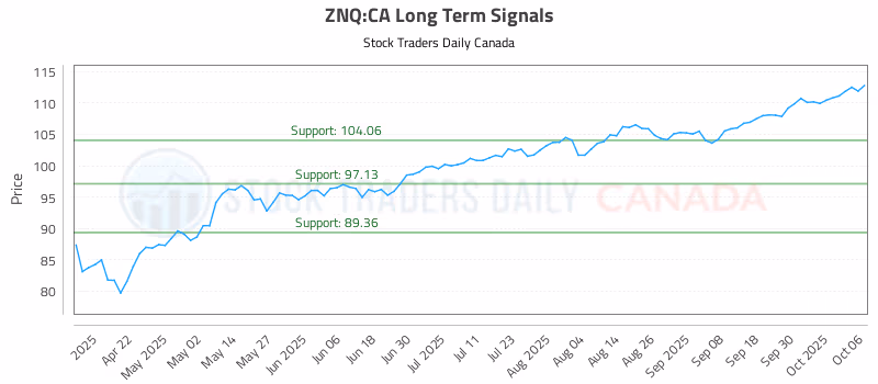 Stock Chart for ZNQ:CA