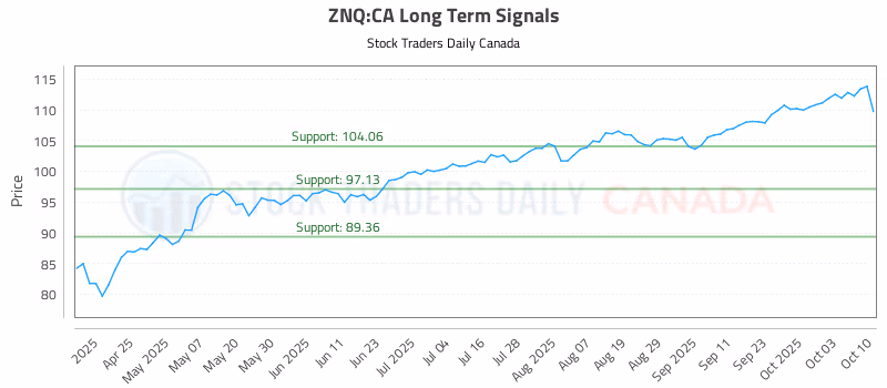 Stock Chart for ZNQ:CA