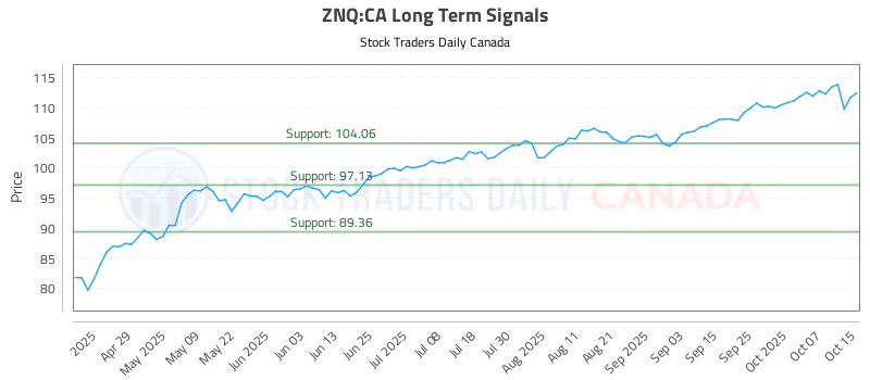 Stock Chart for ZNQ:CA