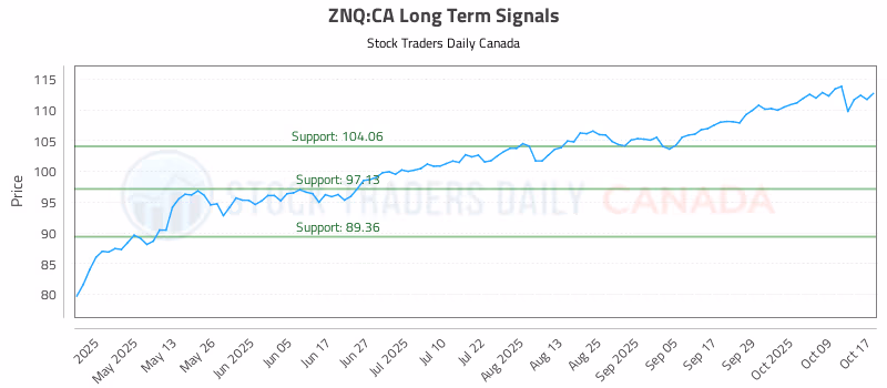 Stock Chart for ZNQ:CA