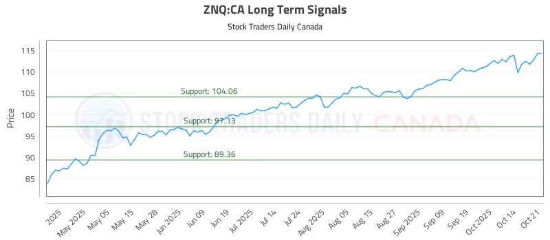 Stock Chart for ZNQ:CA
