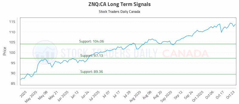 Stock Chart for ZNQ:CA