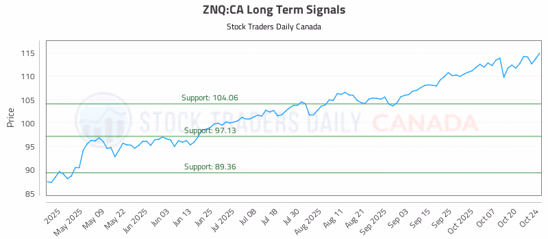 Stock Chart for ZNQ:CA
