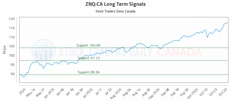 Stock Chart for ZNQ:CA