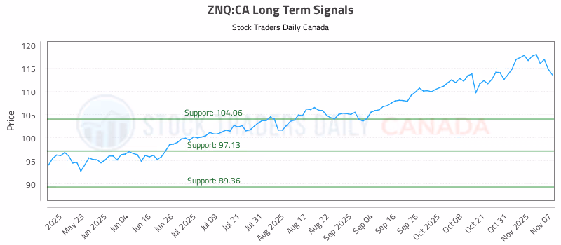 Stock Chart for ZNQ:CA